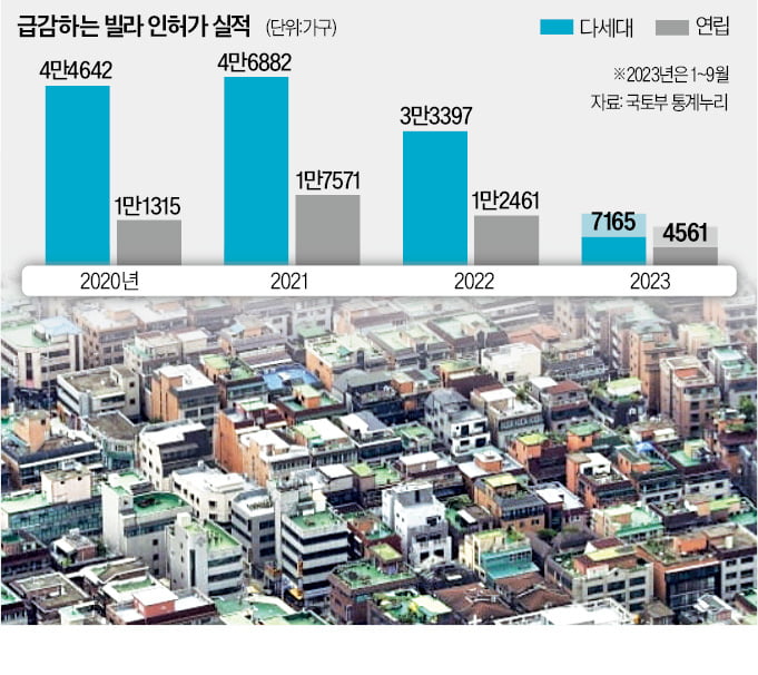 신축 매입 급감…"빌라시장 내년 더 춥다"