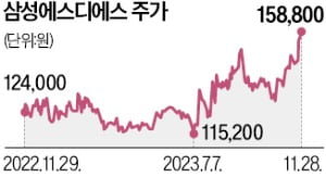 삼성SDS·전기 'AI 신바람'…기관·외국인, 쌍끌이 매수