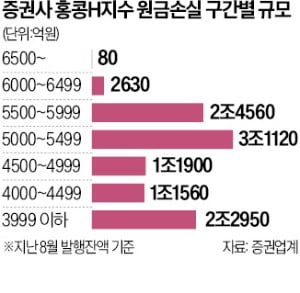 홍콩 ELS 불완전판매 논란…'파생상품 가입이력'이 관건