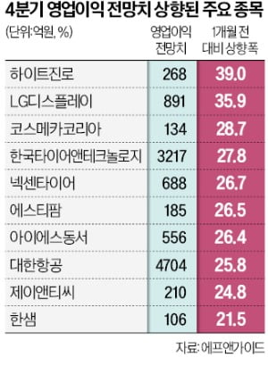 하이트진로·LGD·코스메카…'산타랠리' 올라타나