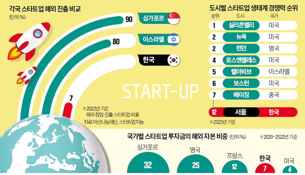 韓 스타트업 해외 진출 300여곳 불과 [긱스]