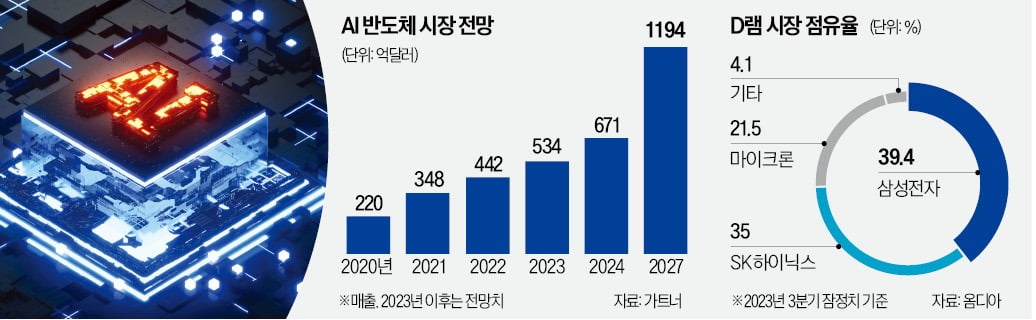 삼성 반도체 '미래기술 조직' 15년 만에 부활