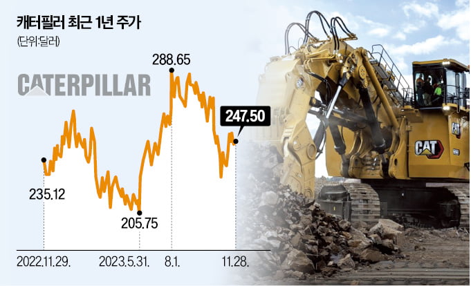 채굴장비 1위 캐터필러, 전쟁 수혜株로 우뚝