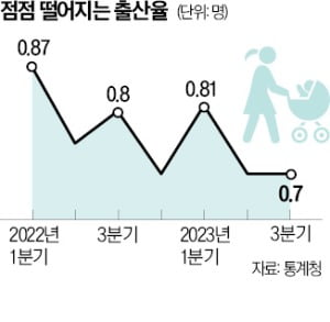 통계나올 때마다 '쇼크'…3카지노 파칭코 출산율 0.7명 또 역대 최저