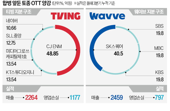 [단독] 티빙·웨이브 합병…단숨에 토종 1위 OTT