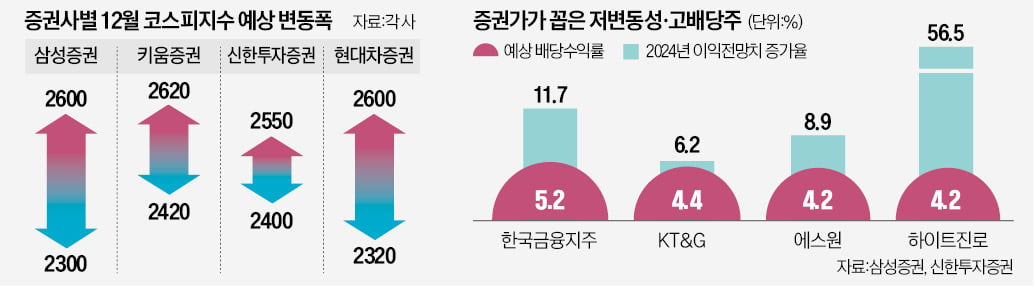 산타랠리 끝났나…"연말 코스피 상단 2600"