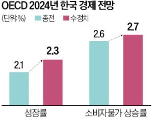 OECD, 내년 韓 성장률 2.3% 전망…0.2%P 높여