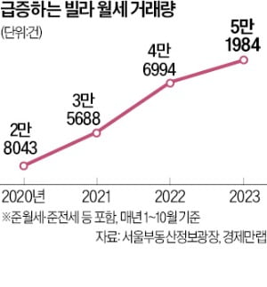 빌라 '월세시대' 오나…서울, 첫 5만건 돌파