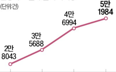 빌라 '월세시대' 오나…서울, 첫 5만건 돌파