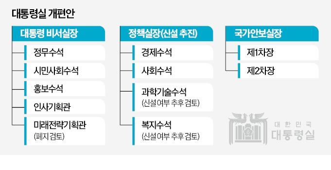 [단독] '2기 대통령실' 키워드는 정책…국정과제 이행 속도낸다