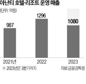 '東부산 간판' 아난티…힐튼과 완전히 이별