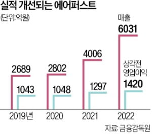 "땅부터 사라" 에어퍼스트 키운 IMM의 승부수