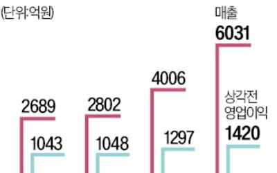 "땅부터 사라" 에어퍼스트 키운 IMM의 승부수