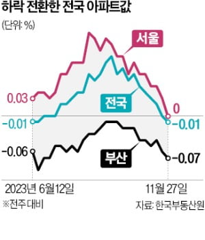 에볼루션 바카라 인기단지 5억 떨어진 곳도…"집 사려던 사람 전세 알아보고 있어"