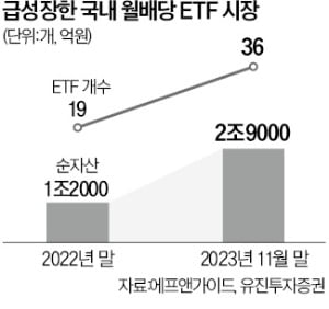 월배당 ETF '뜨거운 인기'…1년새 1.7조 뭉칫돈 몰렸다