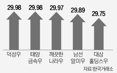 조정 신호인가…온라인카지노株 '무더기' 상한가