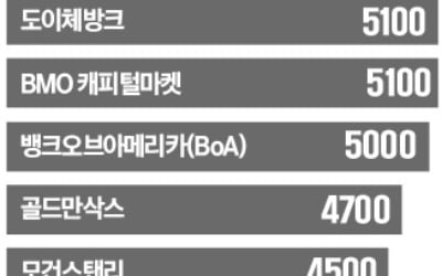 JP모간, 가장 암울한 전망…"S&P500 내년 8% 하락"
