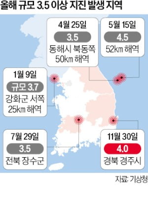 올해 내륙 '최강 지진'…경주가 또 흔들렸다