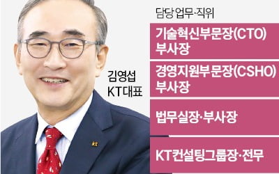 김영섭號 KT 대개편…임원 20% 줄였다