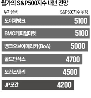 JP모간, 가장 암울한 전망…"S&P500 내년 8% 하락"