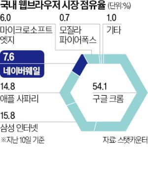 해외공략 나서는 네이버 웹브라우저 '웨일'…내년 1분기 글로벌 버전 출시