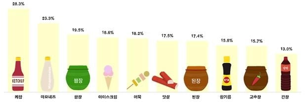 전년 동기 대비 가격상승률 상위 10개 품목(한국소비자단체협의회 제공)