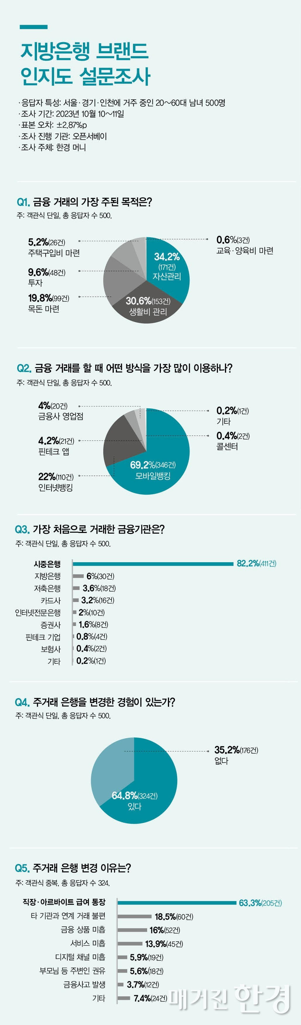 지방은행 생존의 공식