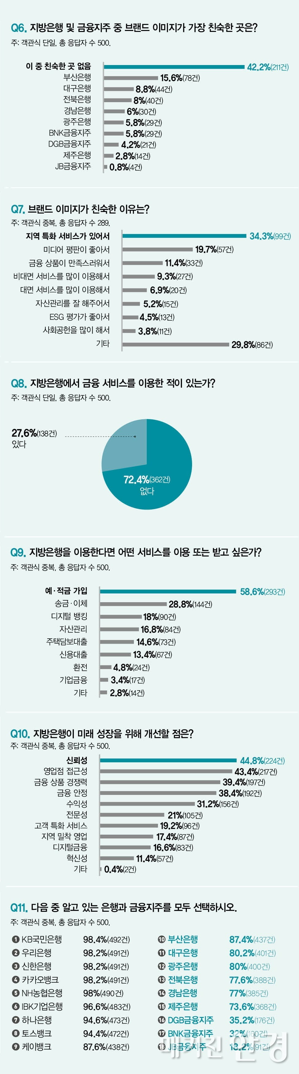 지방은행 생존의 공식