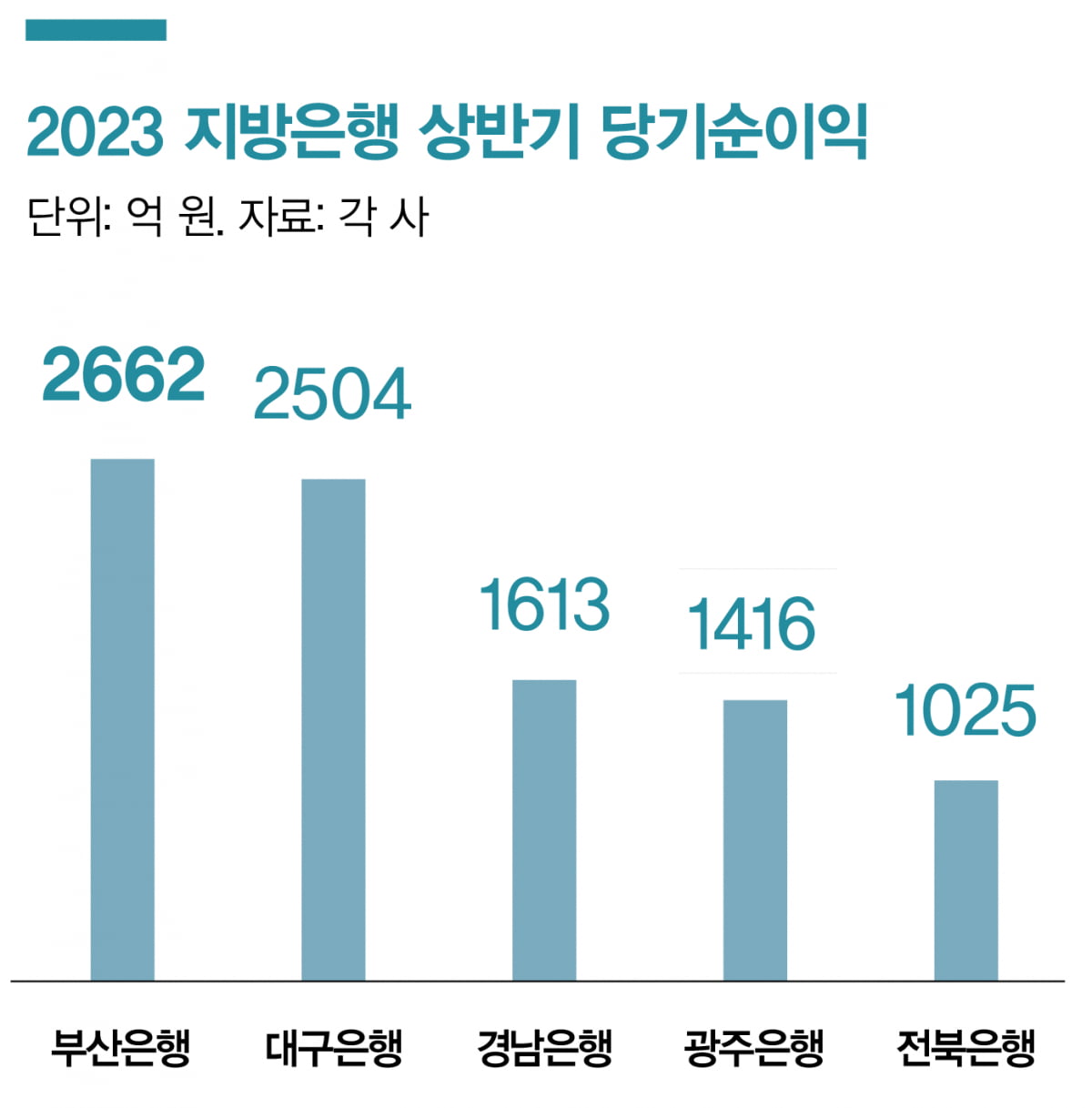 지방은행 생존의 공식