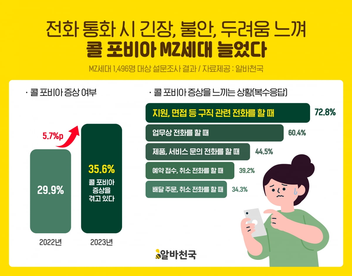 “전화오면 식은땀 나요”···콜 포비아 호소하는 MZ세대 