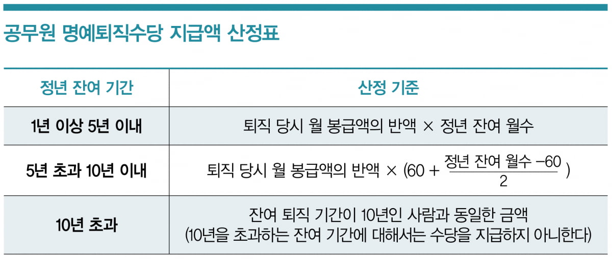 공무원의 소득공백기, 연금계좌 활용법은