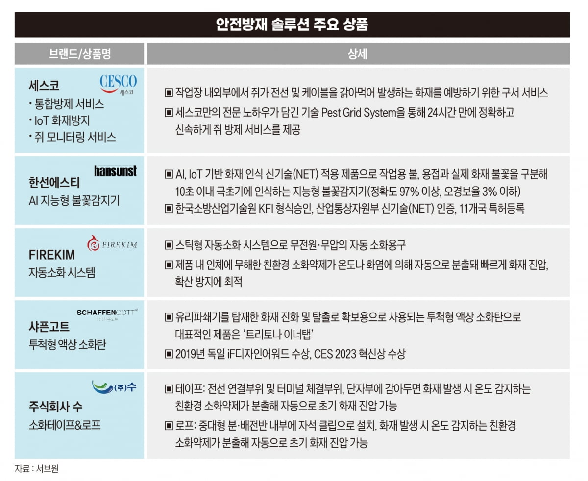 사업장 화재 사고 예방 위한 맞춤형 안전방재 솔루션 [성공 기업의 구매노트]