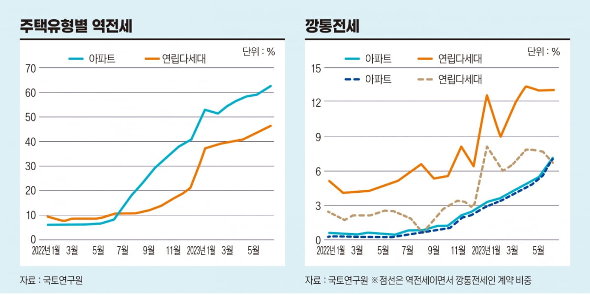 “내년까지 이어진다” ....전국으로 퍼지는 전세사기 피해[비즈니스 포커스]