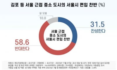 '김포, 인천 등 서울 편입' 10명 중 6명 “반대”···보수층 찬'54.1%, 반'39.8%