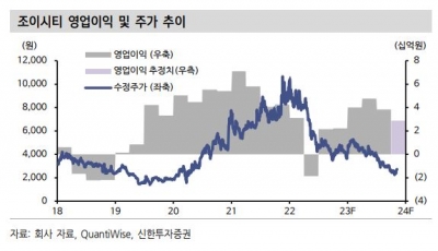 "조이시티, 안정화된 실적에 다가오는 신작까지" [베스트 애널리스트 추천 종목]