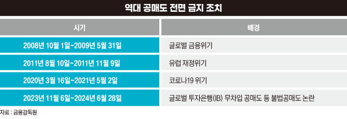 시장 조절 카드라더니…‘계륵’ 된 공매도를 어쩌나