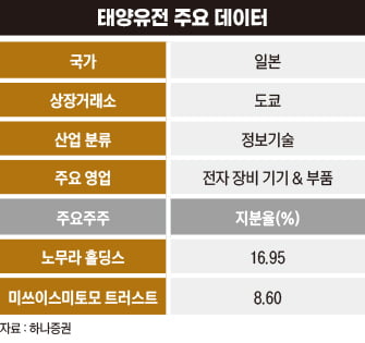 "태양유전, 신규 수주액·수주잔고 모두 바닥 통과"[돈 되는 해외 주식]