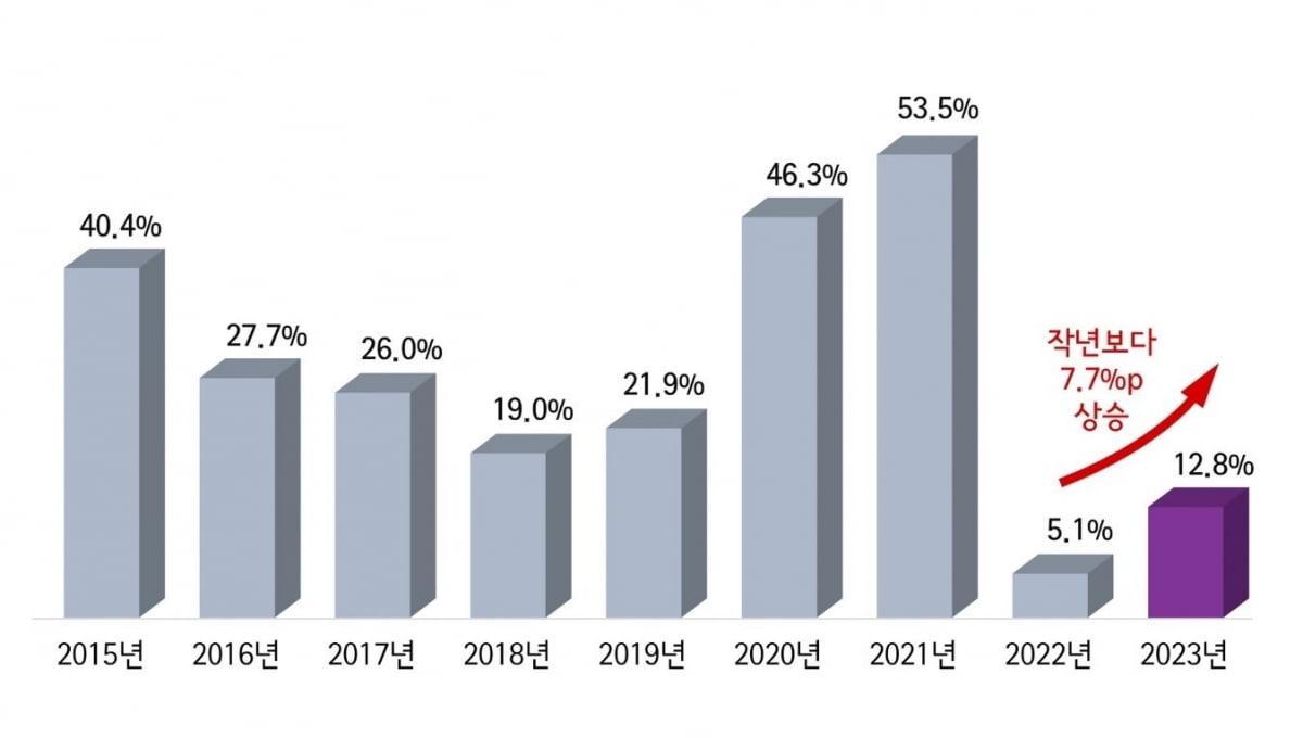 2015년 이후 향후 1년간 현거주지 부동산 시세 전망에 대해 '올라갈 것' 응답률 추이. 출처=피데스개발