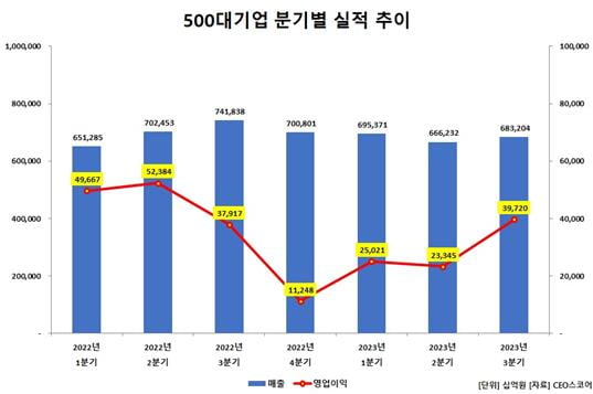 500대기업, 3분기 영업익 40조 육박···전분기 대비 70%↑