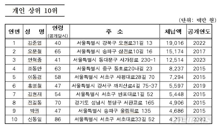 서울시가 지방세 체납액 1000만원 이상인 고액.상습 체납자 1만4172명의 명단을 공개했다. (서울시 제공)