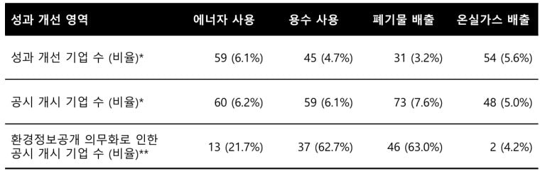 신규 및 일반 지주사 제외 서스틴베스트 962개 평가 대상 기업의 환경 공시 및 성과 개선 비율. 사진 : 서스틴베스트