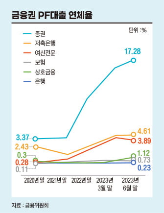 다시 고개 든 ‘PF 위기설’, 시장선 ‘위기 양극화’ 점쳐[비즈니스 포커스]