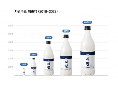 지평주조, 올해 역대 최고 매출 500억원 달성 기대