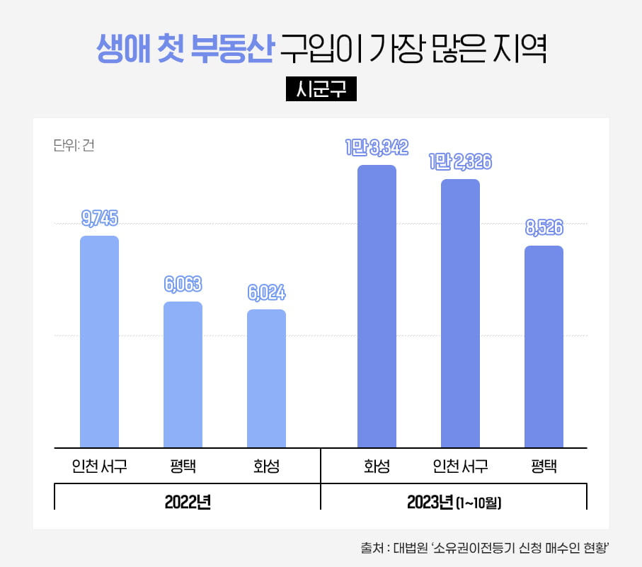 생애 첫 부동산 구입이 많은 지역. 출처=부동산인포