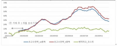 [부자의 선택] 반도체·바이오 관심 지속…알테오젠 집중 매수