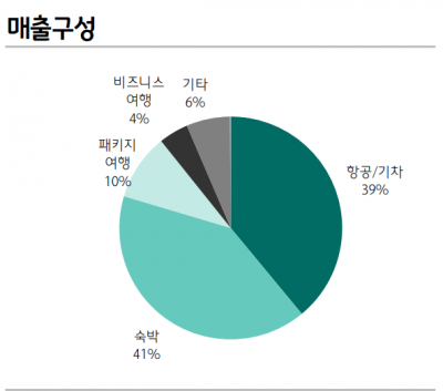 "트립닷컴, '신성장동력'이 주가 상승의 관건" [돈 되는 해외 주식]