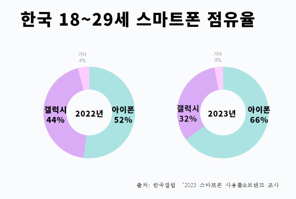 한국 18~29세 스마트폰 점유율.