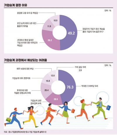 “골든타임 지났다” 가업 승계 ‘발등의 불’[한국형 가업승계 전략①]