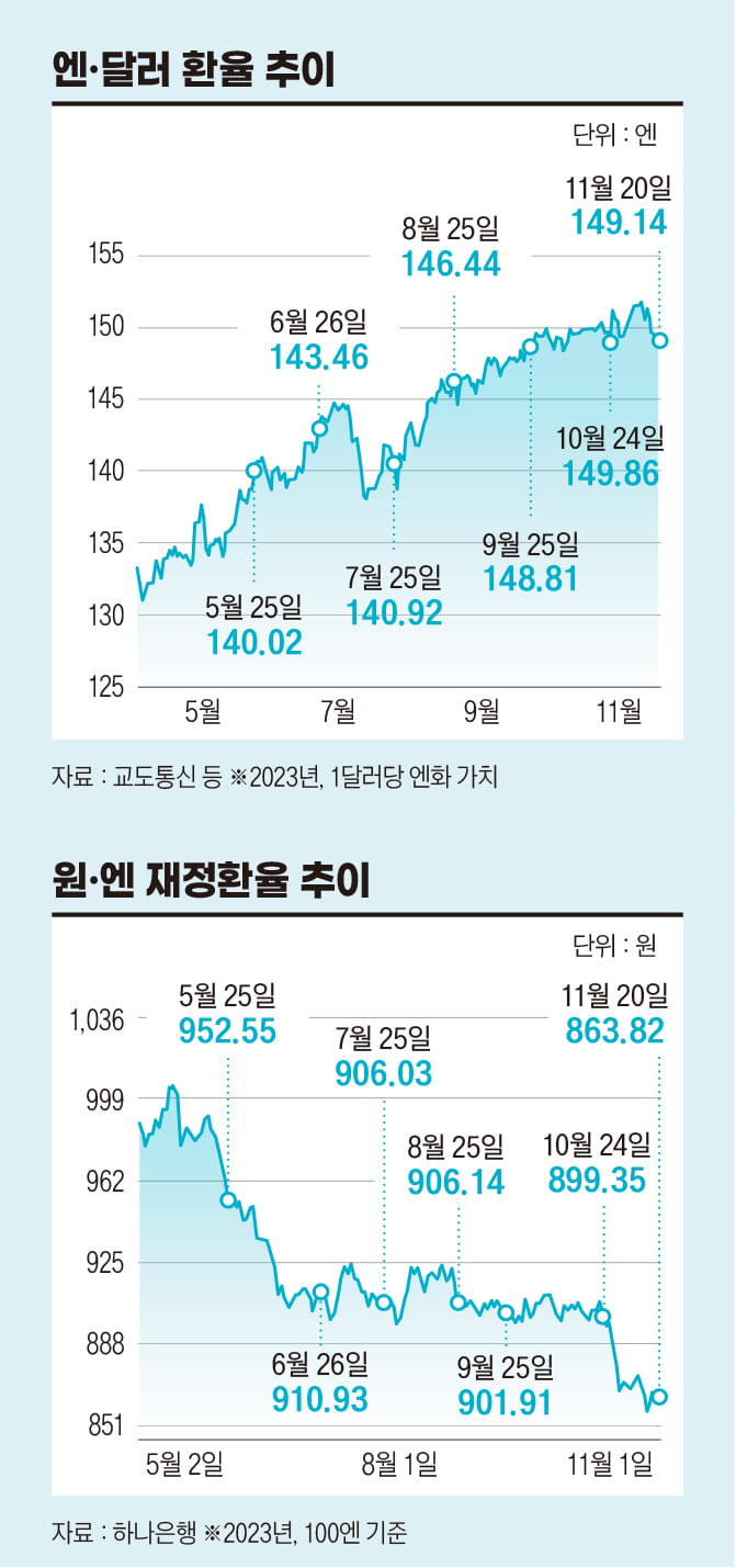 역대급 엔저, 역대급 민심…그림자 드리운 일본