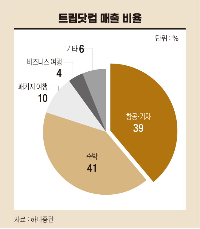 "트립닷컴, '신성장동력’이 주가 상승의 관건" [돈 되는 해외 주식]